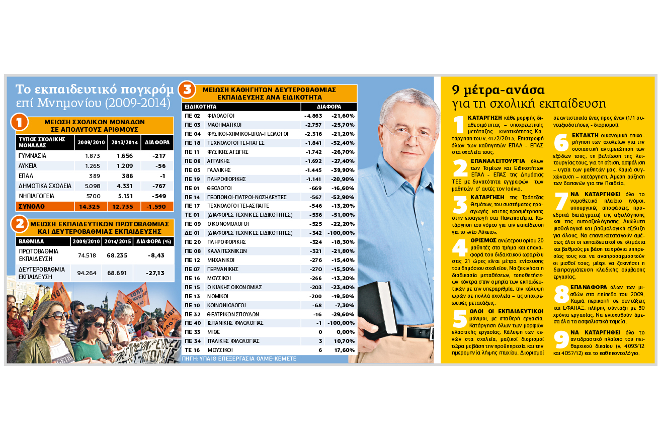 Συνεχίζει να αιμορραγεί η Παιδεία