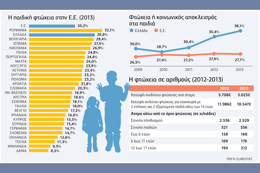 Ποια Αριστερά και ποια Ευρώπη, όταν πεινάνε τα παιδιά;