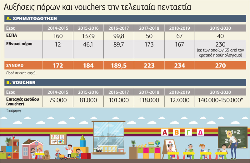 Χρηματοδότηση-ρεκόρ για τους παιδικούς σταθμούς
