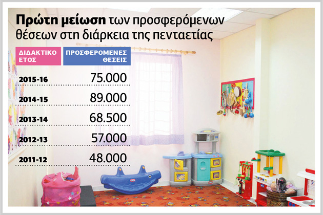 Ούτε «ψίχουλα» για τους παιδικούς σταθμούς