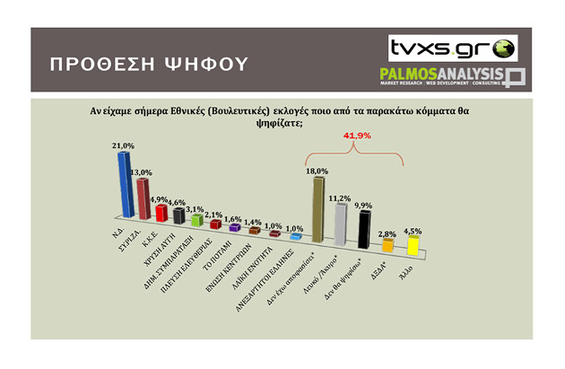 Προβάδισμα 8 μονάδων για τη ΝΔ σε νέα δημοσκόπηση