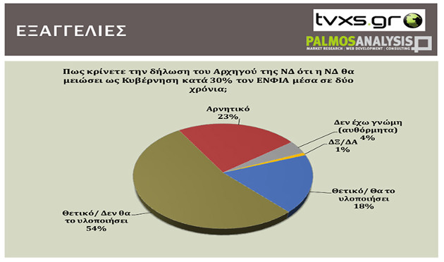 Προβάδισμα 8 μονάδων για τη ΝΔ σε νέα δημοσκόπηση