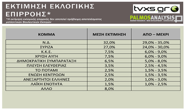 Προβάδισμα 8 μονάδων για τη ΝΔ σε νέα δημοσκόπηση