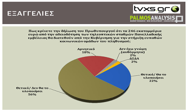 Προβάδισμα 8 μονάδων για τη ΝΔ σε νέα δημοσκόπηση