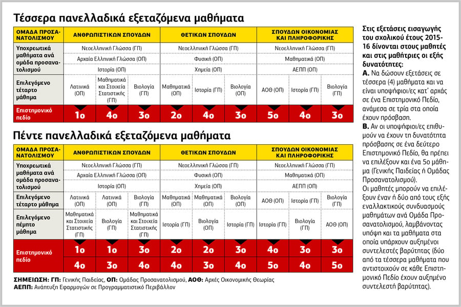Οι πανελλαδικές αλλάζουν πρόσωπο