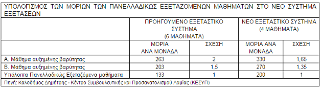 Πώς υπολογίζονται οι μονάδες των πανελλαδικώς εξεταζόμενων μαθημάτων