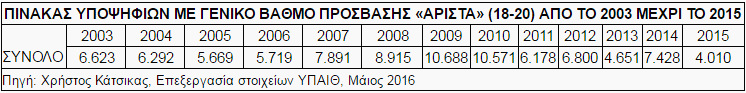 Γρίφος φέτος η κίνηση των βάσεων εισαγωγής