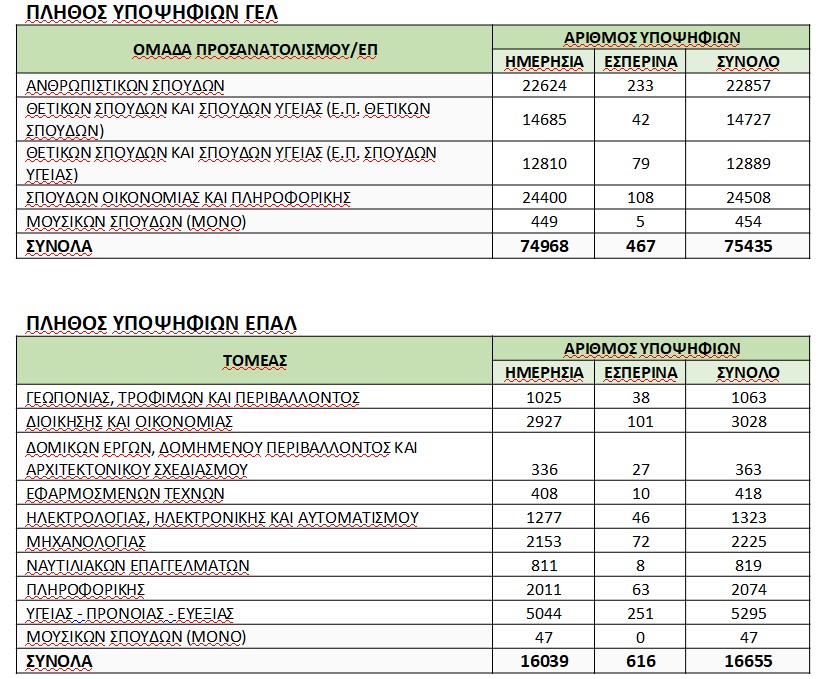 Βγήκαν οι βαθμολογίες των Πανελλαδικών Εξετάσεων
