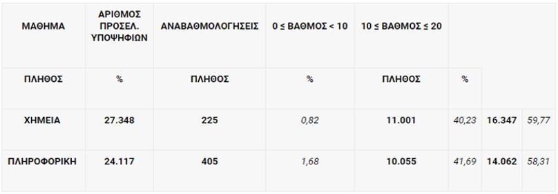 Τα σημερινά θέματα για τους υποψήφιους των Πανελλαδικών