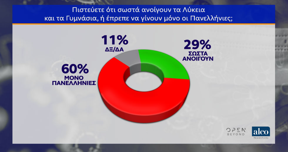 Μη επαρκή τα μέτρα για τους εργαζόμενους λένε 6 στους 10 πολίτες