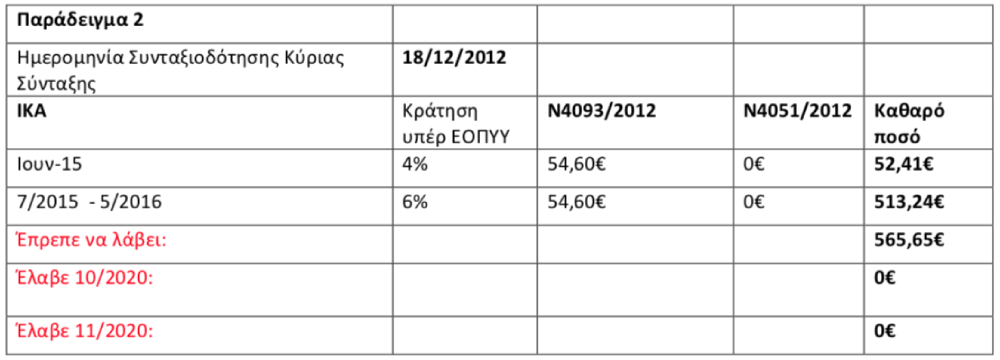 Λάθη σε χιλιάδες πρόωρες συντάξεις και αναδρομικά καταγγέλλει το ΕΝΔΙΣΥ