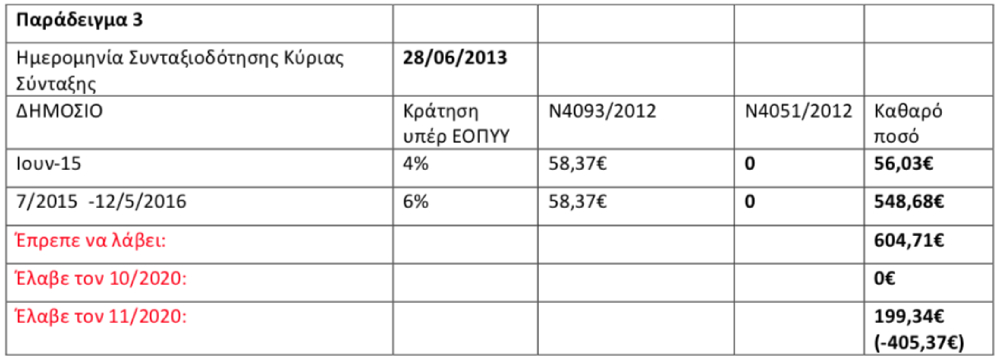 Λάθη σε χιλιάδες πρόωρες συντάξεις και αναδρομικά καταγγέλλει το ΕΝΔΙΣΥ