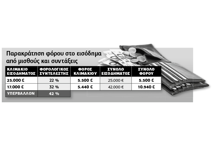 Φόρος στις παροχές σε είδος