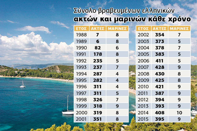 «Γαλάζιες Σημαίες» σε 395 ελληνικές ακτές
