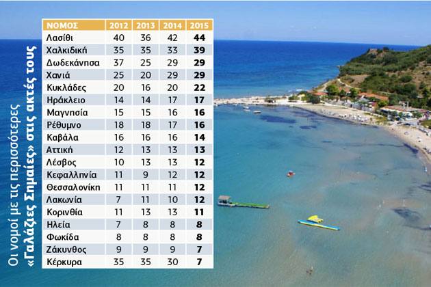 «Γαλάζιες Σημαίες» σε 395 ελληνικές ακτές