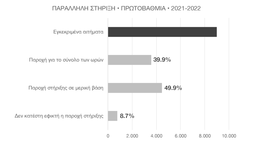 ΣΥΡΙΖΑ: Κόλαφος ο Συνήγορος του Πολίτη για την ειδική αγωγή 