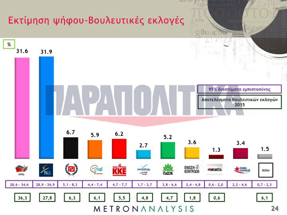 Δημοσκοπήσεις: αστήριχτοι ισχυρισμοί και αυθαίρετα συμπεράσματα