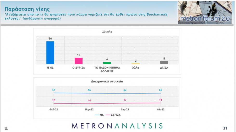 Δημοσκόπηση: Ακρίβεια και οικονομία οι μεγαλύτερες ανησυχίες
