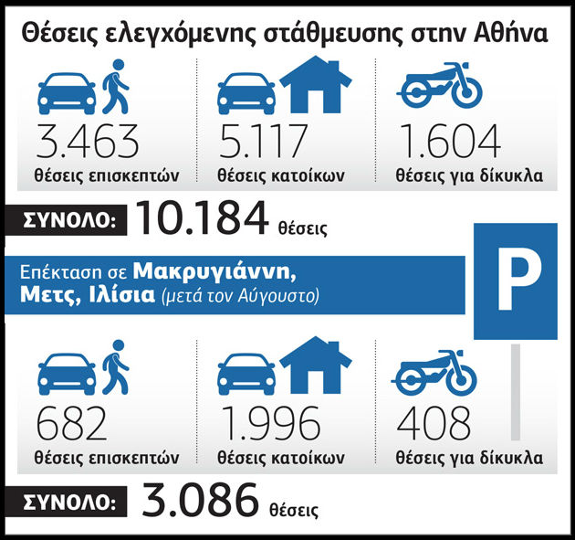 Παρκάρισμα μέσω… κινητού