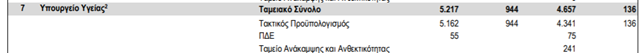 Με στοιχεία απαντά η Αχτσιόγλου στη δήλωση Σκυλακάκη