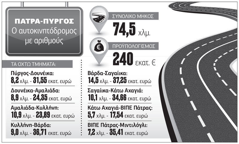 Πάτρα-Πύργος από το 2027 και βλέπουμε