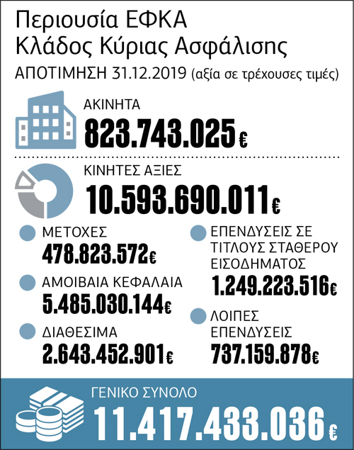 Η… 13η σύνταξη χρηματοδοτεί τις μικρές «αυξήσεις»