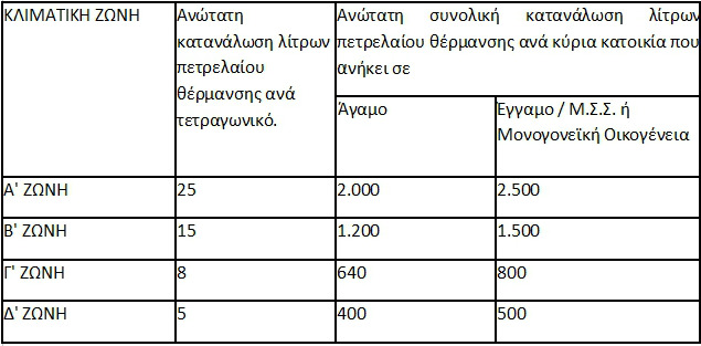 Αυξάνεται το επίδομα πετρελαίου θέρμανσης, αλλά και τα κριτήρια