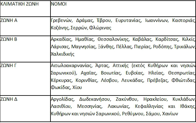Αυξάνεται το επίδομα πετρελαίου θέρμανσης, αλλά και τα κριτήρια