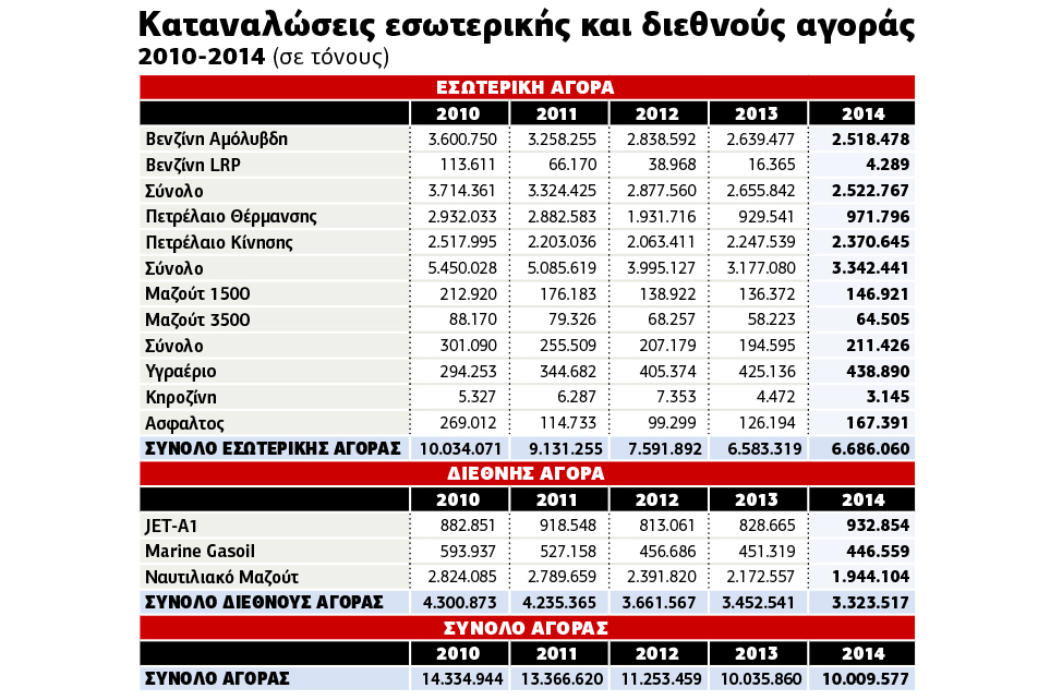 Λαθρεμπόριο καυσίμων: Διαφορετικές εκτιμήσεις