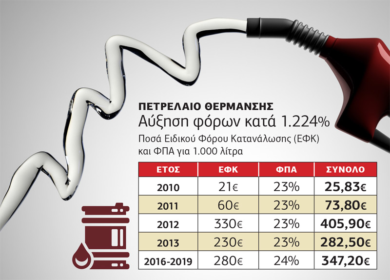 Επέκταση επιδότησης προτείνουν οι βενζινοπώλες