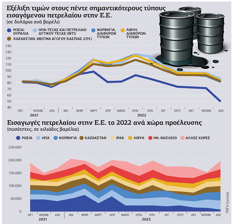 Ακριβή η απεξάρτηση της Ε.Ε. από το ρωσικό πετρέλαιο