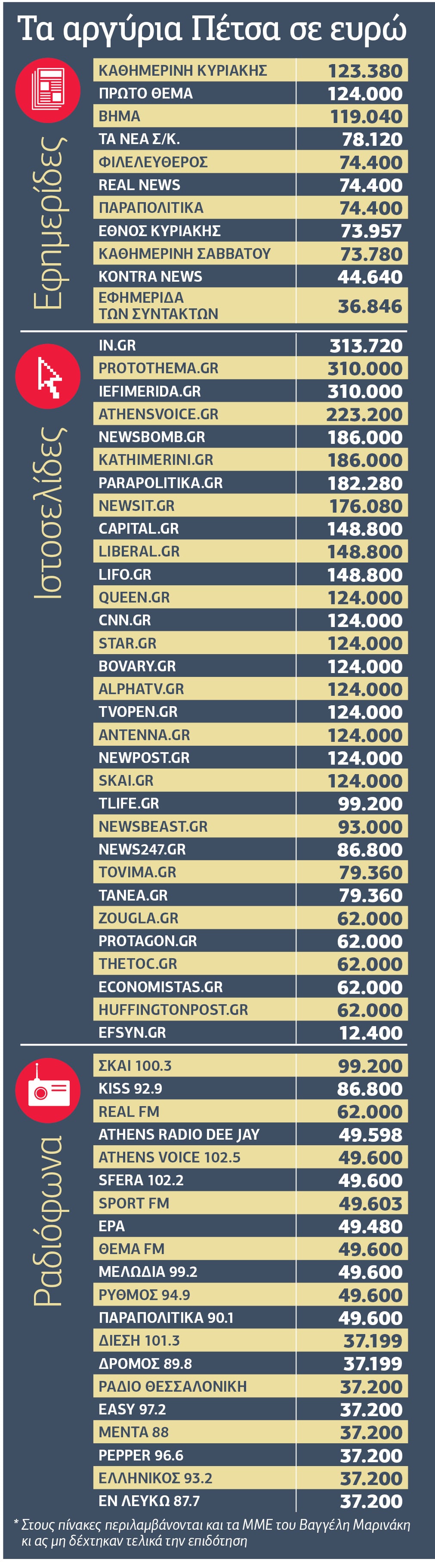 Εκαναν φτερά 600 χιλ. ευρώ της λίστας Πέτσα