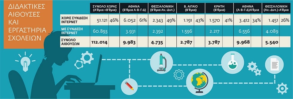 Οι μισές σχολικές αίθουσες δεν έχουν ίντερνετ