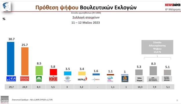 Ανοδικά κινούνται Ν.Δ. και ΣΥΡΙΖΑ λίγο πριν την εκλογική μάχη της Κυριακής