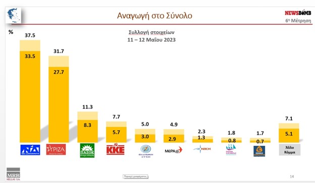 Ανοδικά κινούνται Ν.Δ. και ΣΥΡΙΖΑ λίγο πριν την εκλογική μάχη της Κυριακής