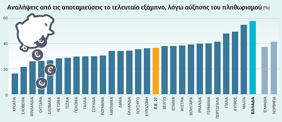 Αδειάζουν τις καταθέσεις τους για να βγάλουν τον μήνα