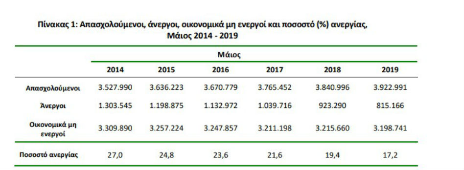Στο 17,2% η ανεργία τον Μάιο