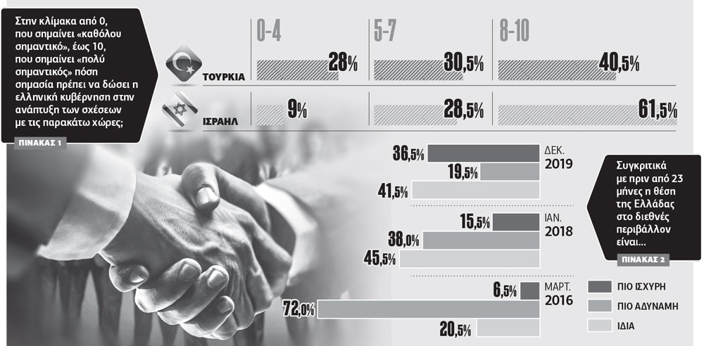 Πραγματισμός στην αντιμετώπιση της Τουρκίας