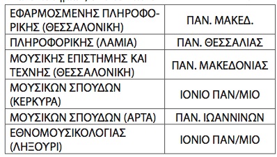 Ποιες είναι οι αλλαγές στα επιστημονικά πεδία στις πανελλαδικές