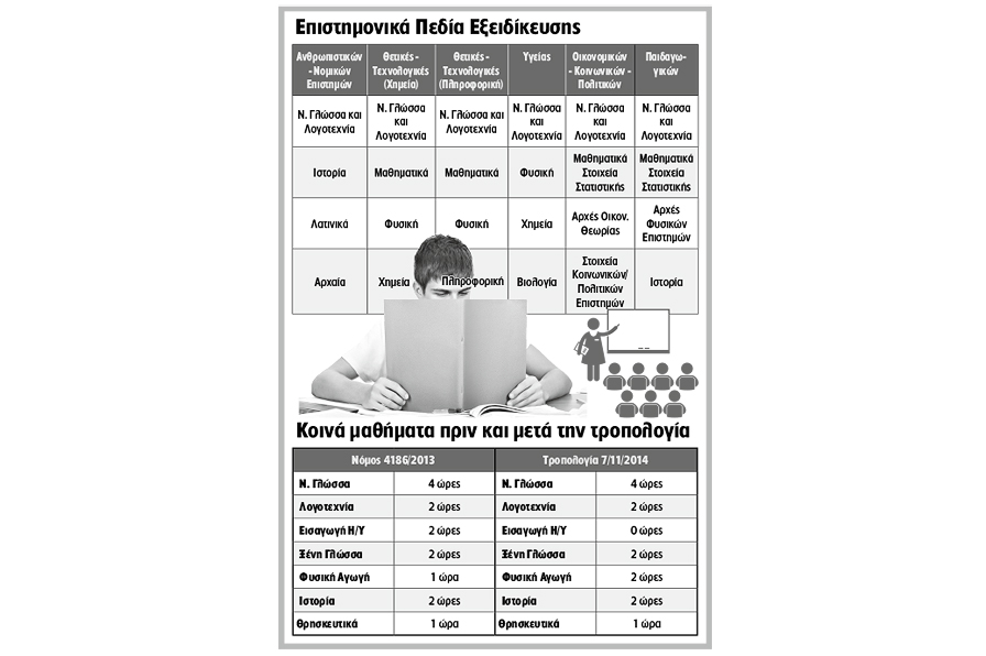 Αλλάζει πάλι το πρόγραμμα σπουδών της Γ΄ Λυκείου