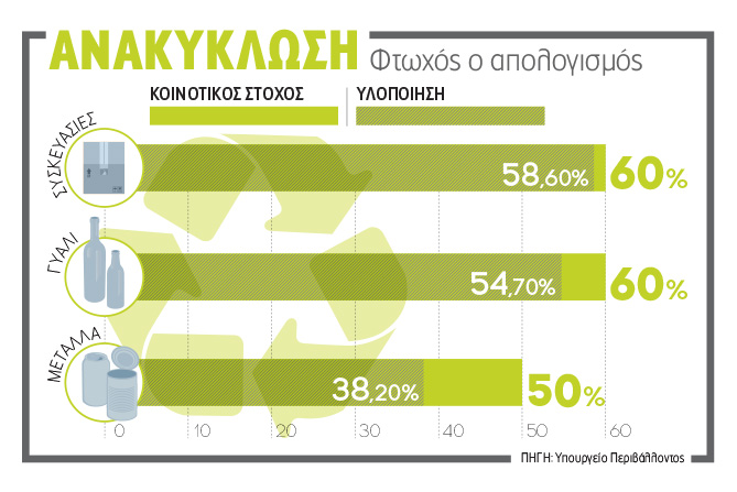 Τους πήρε ο πόνος για ανακύκλωση