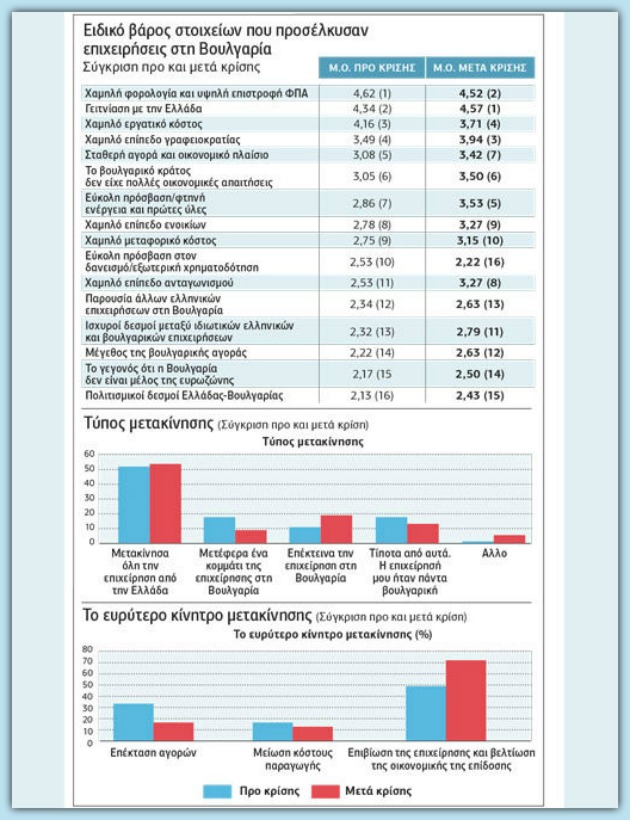 Βουλγαρία: Ο παράδεισος των ελληνικών ΑΦΜ