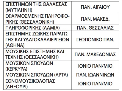 Ποιες είναι οι αλλαγές στα επιστημονικά πεδία στις πανελλαδικές