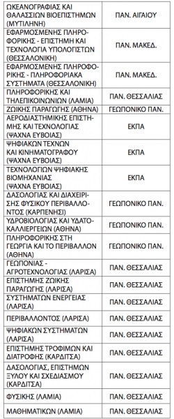 Ποιες είναι οι αλλαγές στα επιστημονικά πεδία στις πανελλαδικές