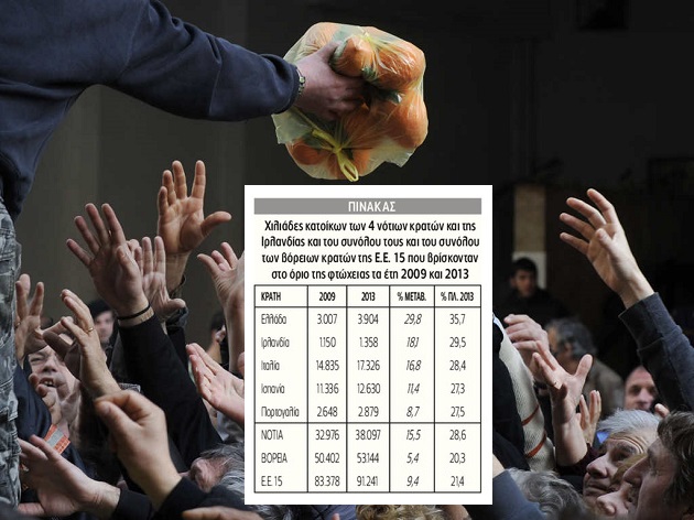 Στην Ελλάδα η μεγαλύτερη αύξηση της φτώχειας