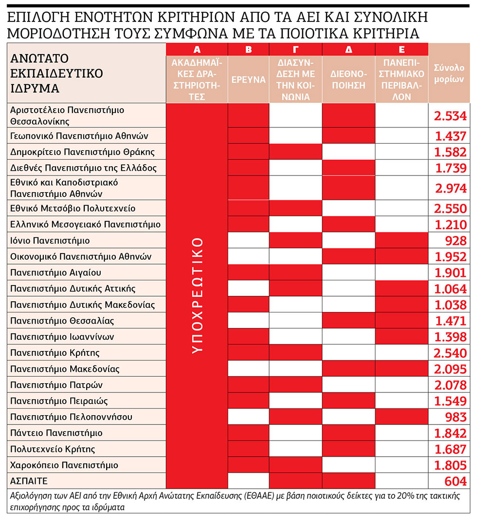 Ολοταχώς προς νέα μείωση εισακτέων και συρρίκνωση των Πανεπιστημίων!