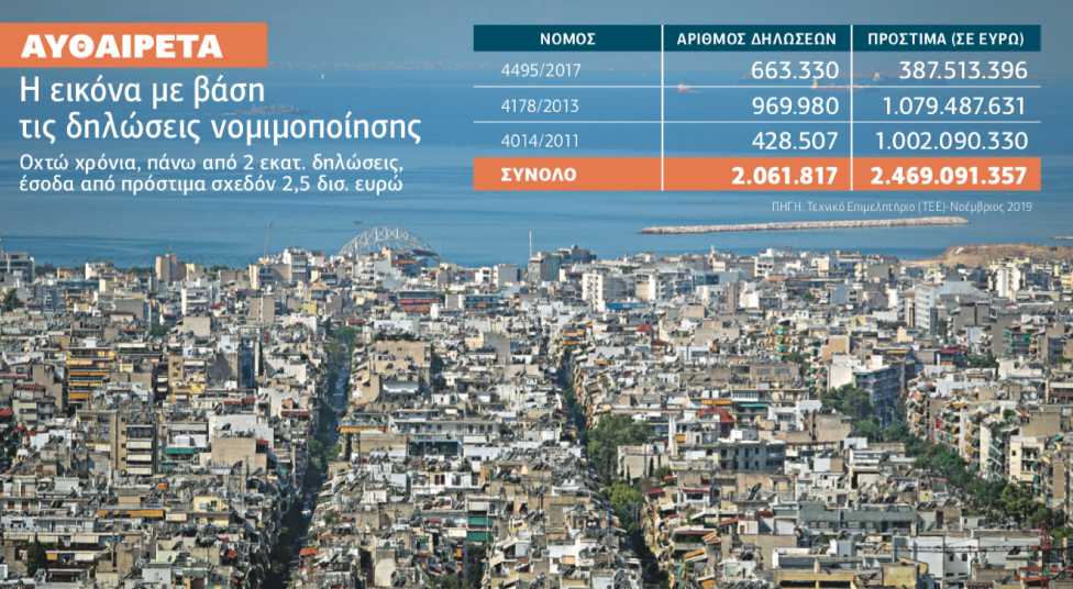 Επιβαρύνσεις και «δώρα» φέρνουν οι ρυθμίσεις για τα αυθαίρετα