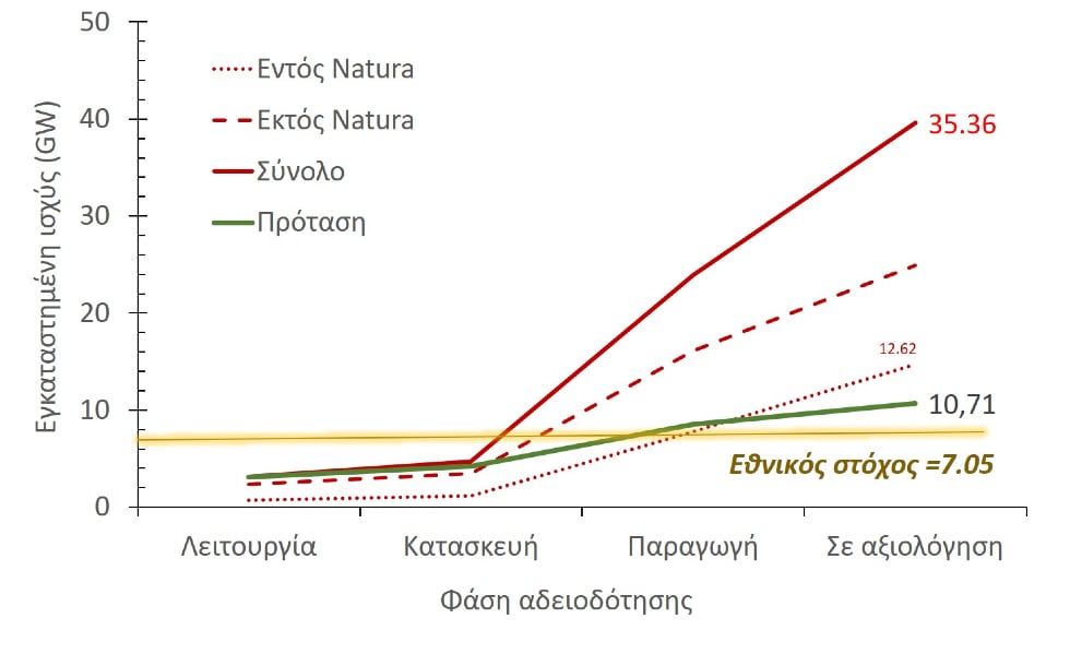 Αντιπεριβαλλοντικά τα αιολικά και με τη βούλα της επιστήμης