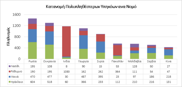 Κρήτη: 32.535 οι μετανάστες που ζουν στο νησί