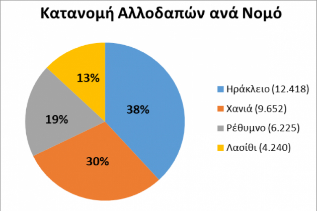 Κρήτη: 32.535 οι μετανάστες που ζουν στο νησί